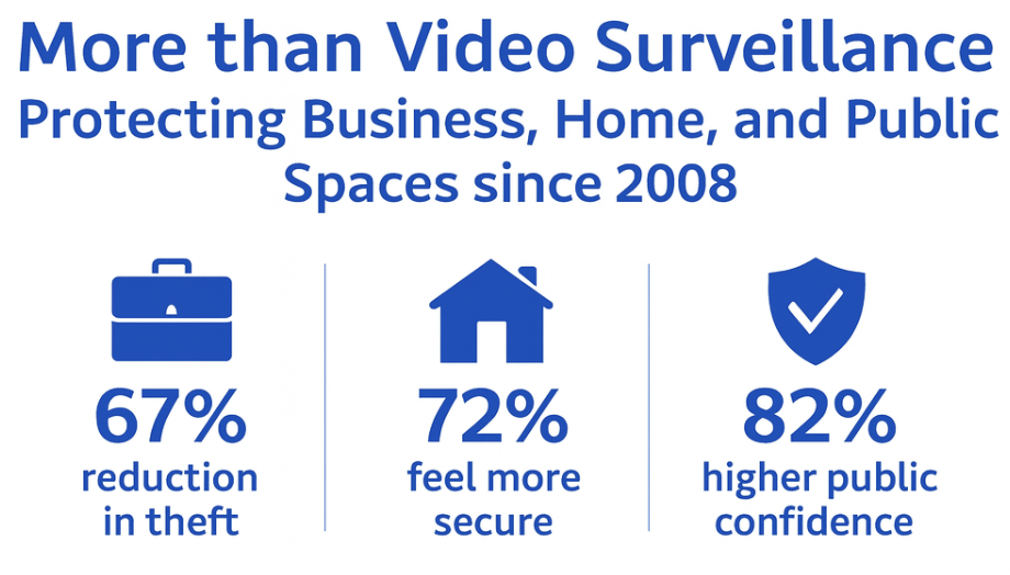 Security camera stats
